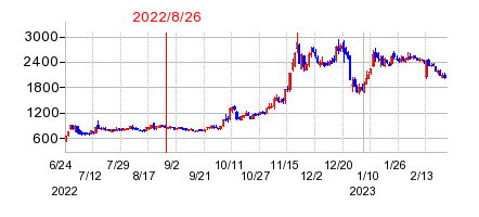 2022年8月26日 16:01前後のの株価チャート